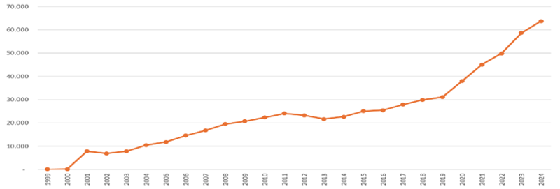 Grafiek met de stijgende lijn van het aantal gepubliceerde uitspraken.