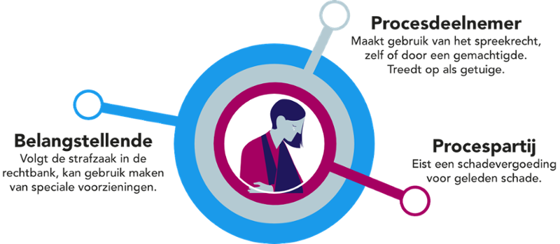 infographic met een grafische weergave van de rollen van een slachtoffer