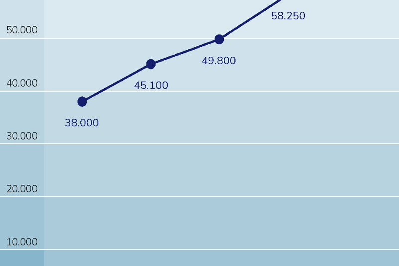Grafiek gepubliceerde uitspraken. Van 38.000 in 2020 naar 63.700 in 2024.