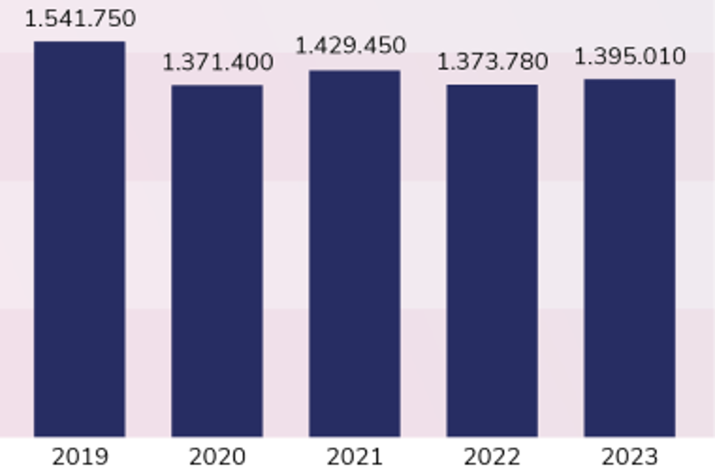 Grafiek met het aantal afgehandelde zaken per jaar. 2019: 1541750. 2020: 1371400. 2021: 1429450. 2022: 1373780. 2023: 1395010.