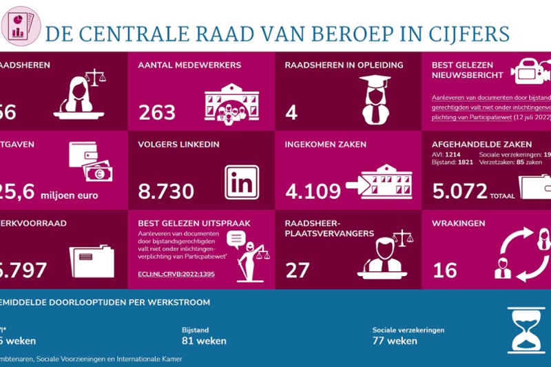 Infographic met de jaarcijfers  van het CRvB