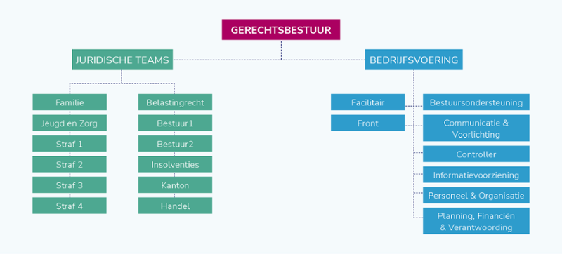 Organogram gerechtsbestuur: BEDRIJFSVOERING Facilitair, Bestuursondersteuning, Front, Communicatie & Voorlichting, Controller, Informatievoorziening, Personeel & Organisatie, Planning, Financiën & Verantwoording JURIDISCHE TEAMS Familie, Jeugd en Zorg, Straf 1, Straf 2, Straf 3, Straf 4, Belastingrecht, Bestuur 1, Bestuur 2, Insolventies, Kanton, Handel