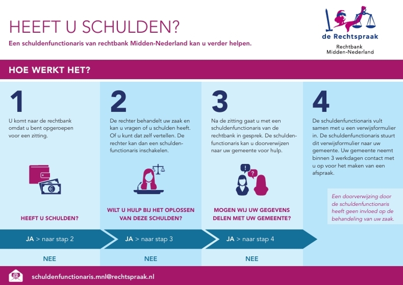 Stappenplan schuldaanpak