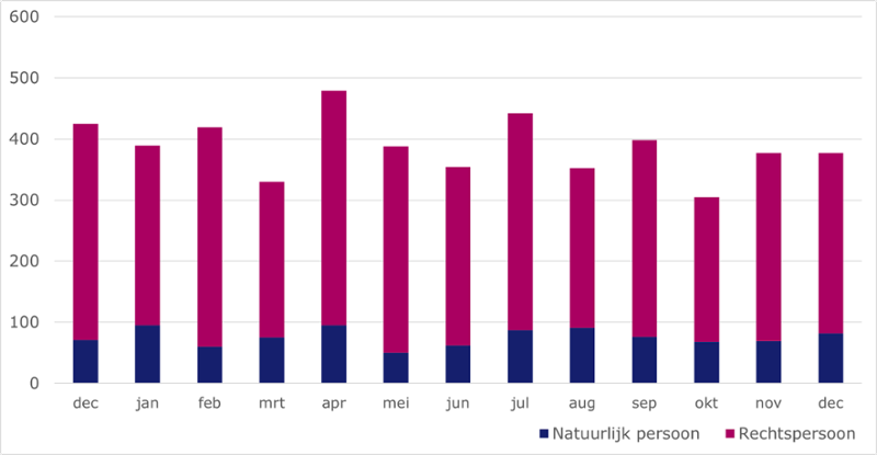 Staafdiagram met daarin weergegeven het aantal uitgesproken faillissementen in de afgelopen 13 maanden. De cijfers staan ook in de eerste tabel onder de kop 'Overzicht met faillissementscijfers'.